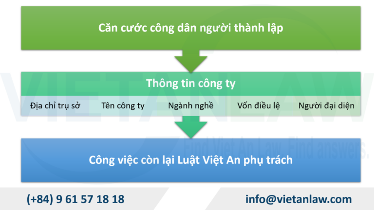 Tài liệu chuẩn bị Thành lập công ty