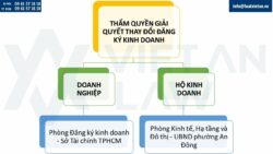 Thay đổi đăng ký kinh doanh tại phường An Đông, Tp. Hồ Chí Minh