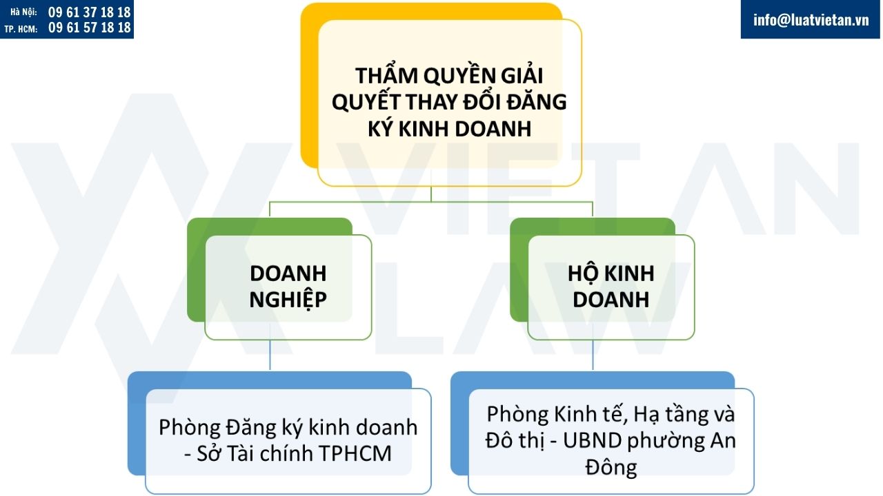 Thẩm quyền giải quyết thay đổi đăng ký kinh doanh tại TP HCM