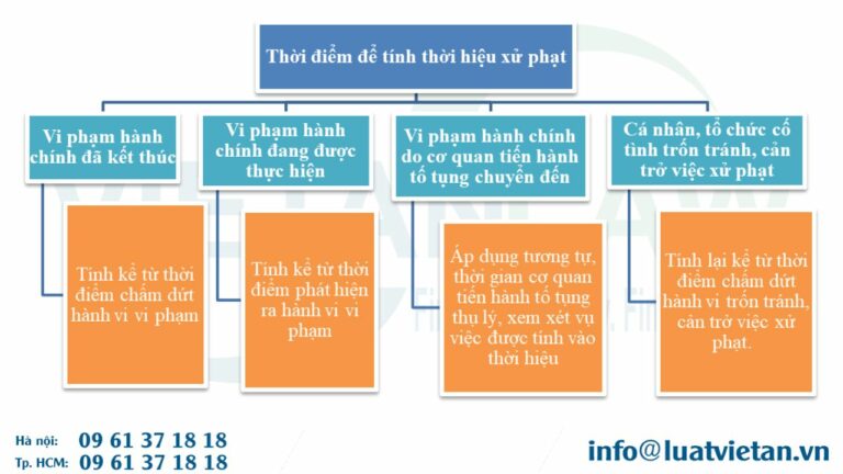 Thời điểm để tính thời hiệu xử phạt