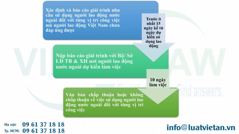 Thủ tục chấp thuận nhu cầu sử dụng người lao động nước ngoài