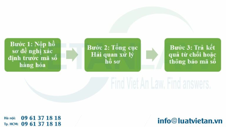 Thủ tục xác định trước mã số hàng hóa