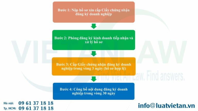 Thủ tục xin cấp Giấy chứng nhận đăng ký doanh nghiệp