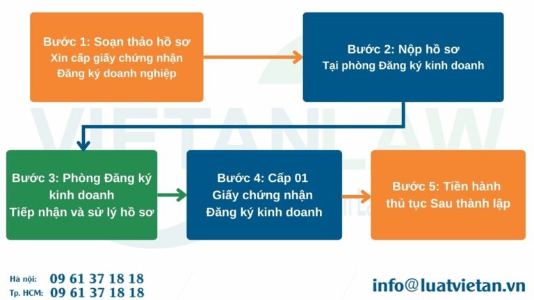 Thủ tục xin cấp giấy chứng nhận đăng ký kinh doanh Công ty cho thuê áo cưới