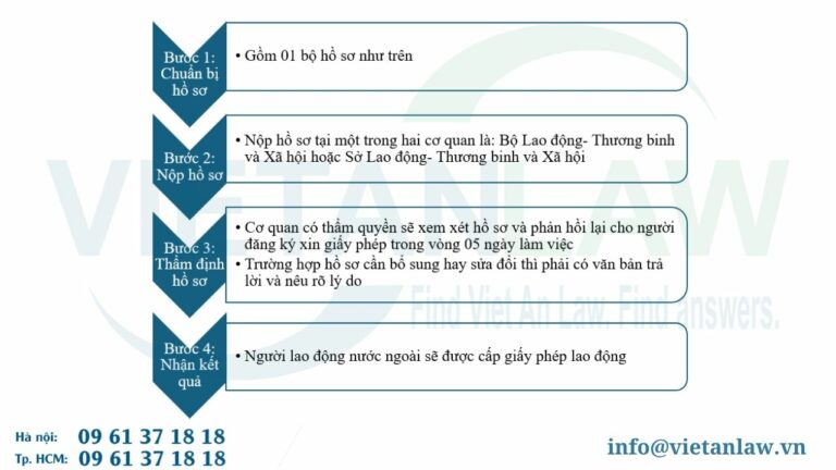 Thủ tục xin cấp giấy phép lao động