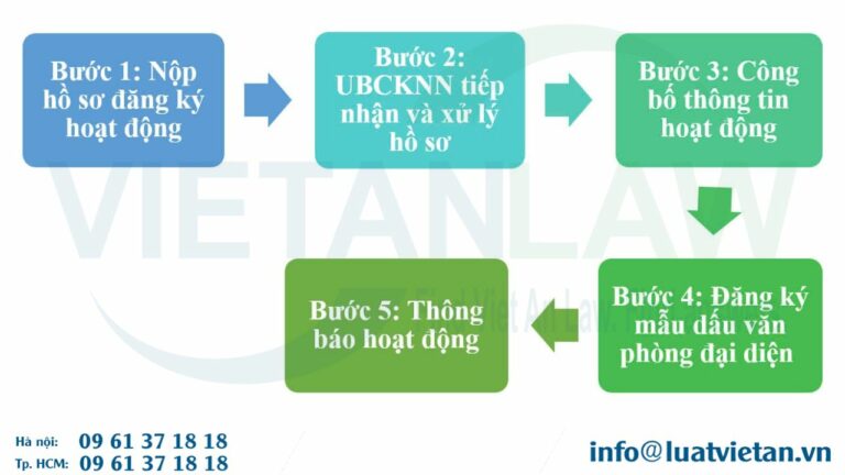 Trình tự thủ tục cấp Giấy chứng nhận đăng ký hoạt động của văn phòng đại diện công ty chứng khoán tại Việt Nam