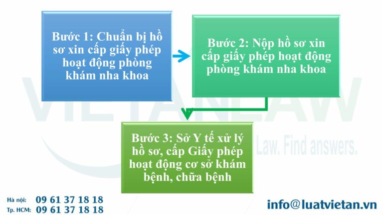 Trình tự, thủ tục cấp giấy phép hoạt động phòng khám nha khoa