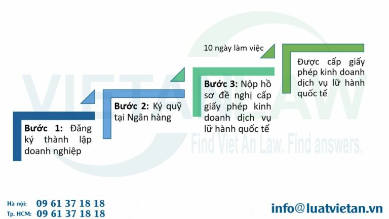 Trình tự, thủ tục cấp giấy phép kinh doanh dịch vụ lữ hành quốc tế