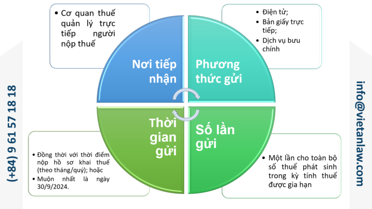 Trình tự, thủ tục gia hạn nộp thuế