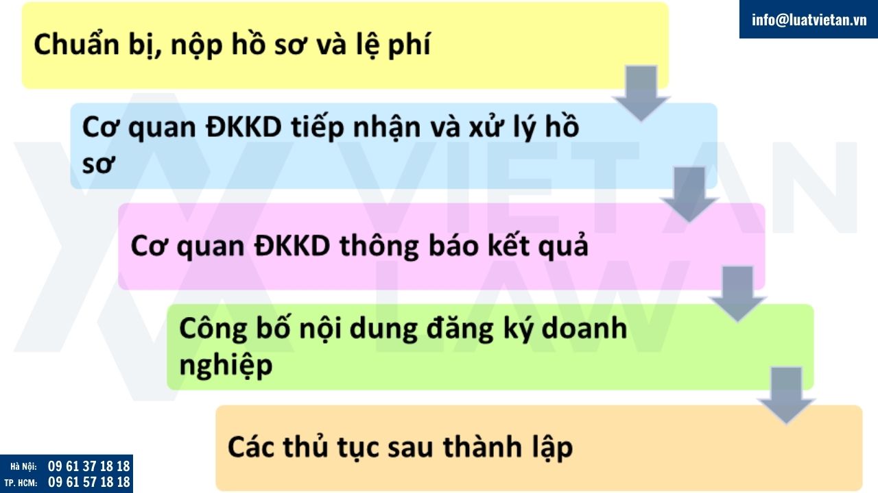 Các bước thực hiện thủ tục Thành lập công ty Doanh nghiệp