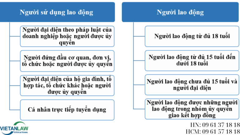 chủ thể có thẩm quyền giao kết hợp đồng lao động 