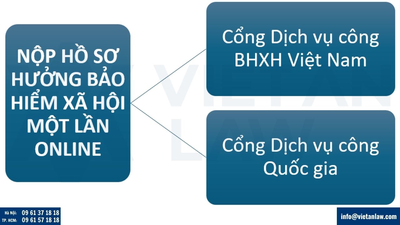 nộp hồ sơ hưởng bảo hiểm xã hội một lần online