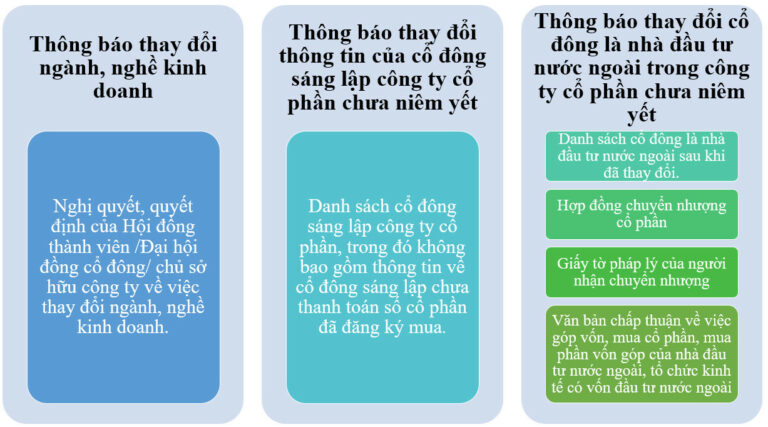 Mẫu hồ sơ thông báo thay đổi đăng ký kinh doanh