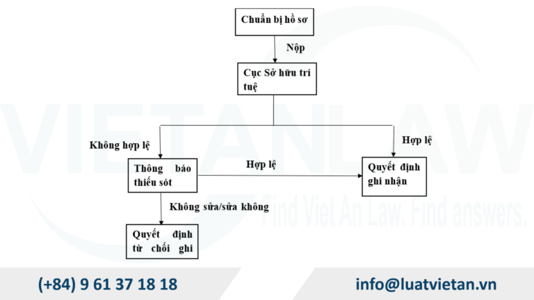 thủ tục đăng ký tổ chức cung cấp dịch vụ đăng ký nhãn hiệu hợp pháp