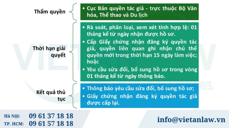 Các bước thực hiện đăng ký chuyển nhượng bản quyền