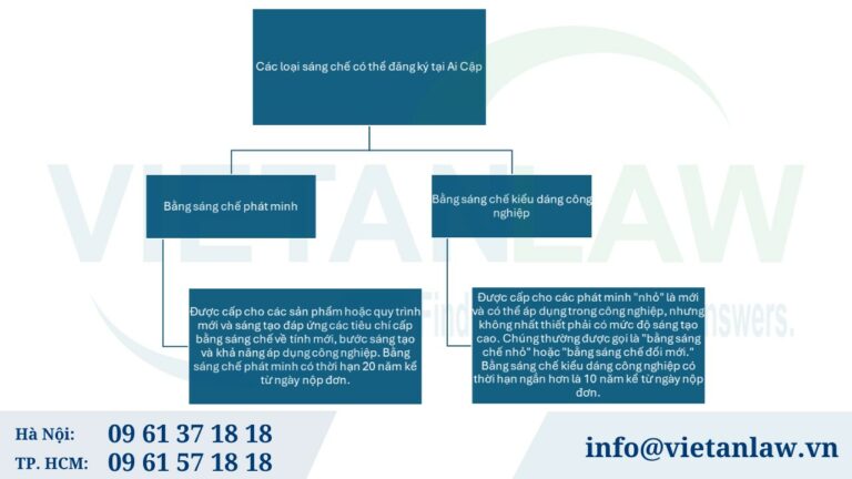 Các loại sáng chế có thể đăng ký tại Ai Cập