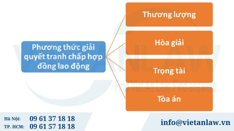 Các phương thức giải quyết tranh chấp hợp đồng lao động