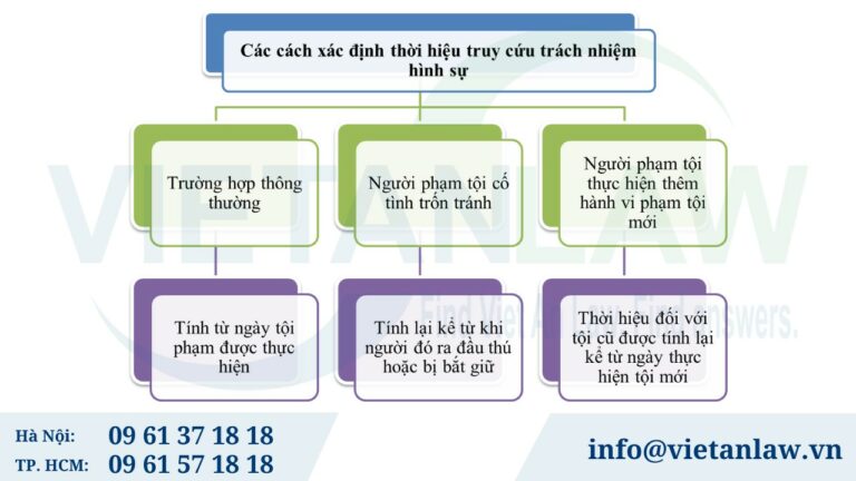 Cách xác định thời hiệu truy cứu trách nhiệm hình sự