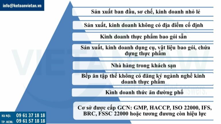 Cơ sở nào phải xin cấp Giấy chứng nhận vệ sinh an toàn thực phẩm