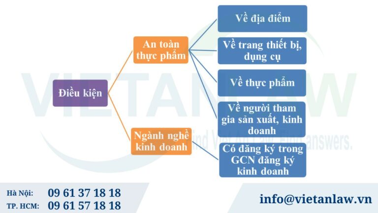 Điều kiện cấp Giấy chứng nhận vệ sinh an toàn thực phẩm