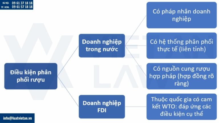 Điều kiện cấp giấy phép phân phối rượu