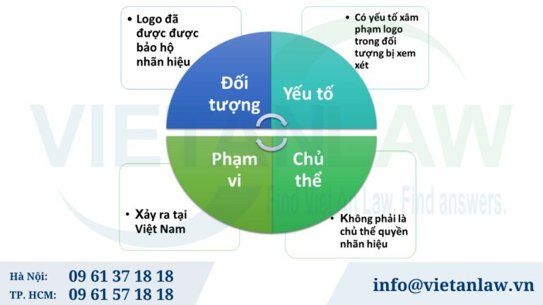 Hành vi ăn cắp logo được coi là hành vi xâm phạm nhãn hiệu