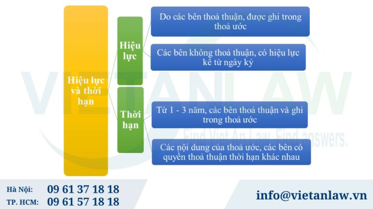 Hiệu lực và thời hạn của thoả ước lao động tập thể