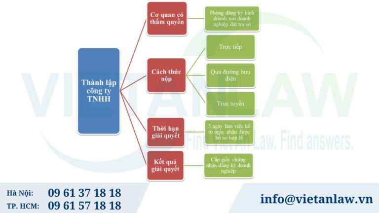 Khái quát thủ tục thành lập công ty TNHH 