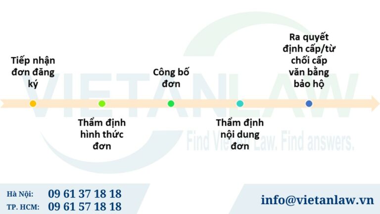 Khái quát thủ tục cấp bằng độc quyền kiểu dáng công nghiệp