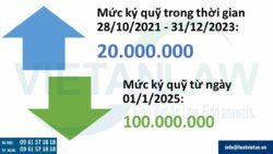 Quy định về mức ký quỹ kinh doanh lữ hành nội địa năm 2025