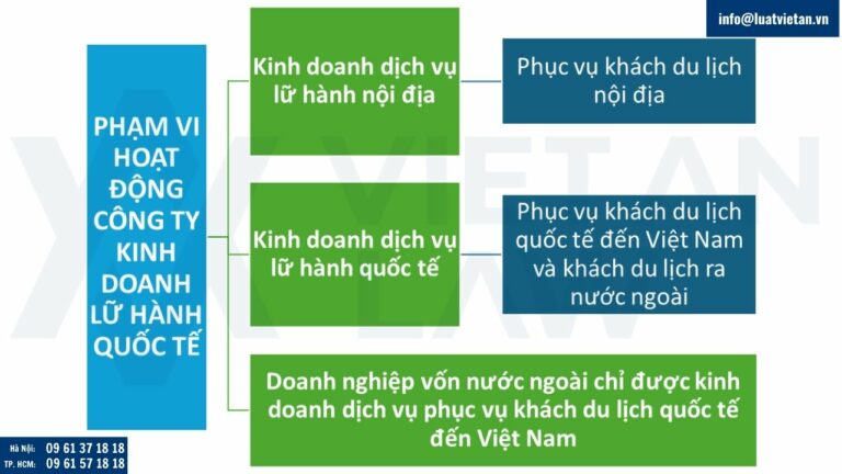 Phạm vi kinh doanh theo giấy phép kinh doanh lữ hành quốc tế