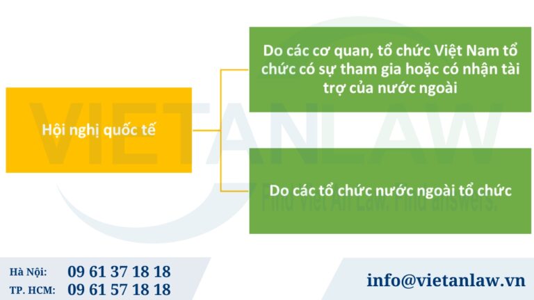 Phân loại hội nghị quốc tế