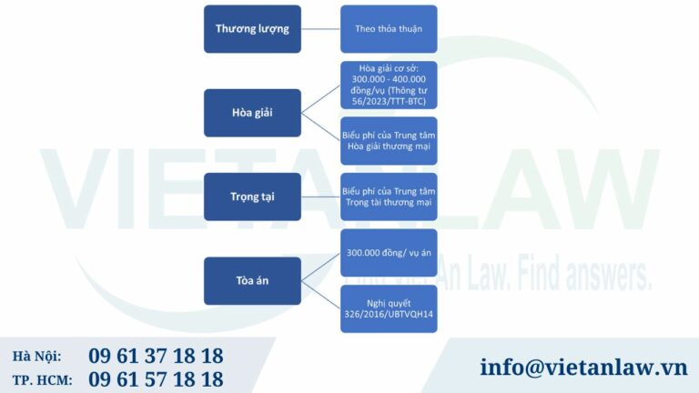 Phí, lệ phí giải quyết tranh chấp mua bán tài sản