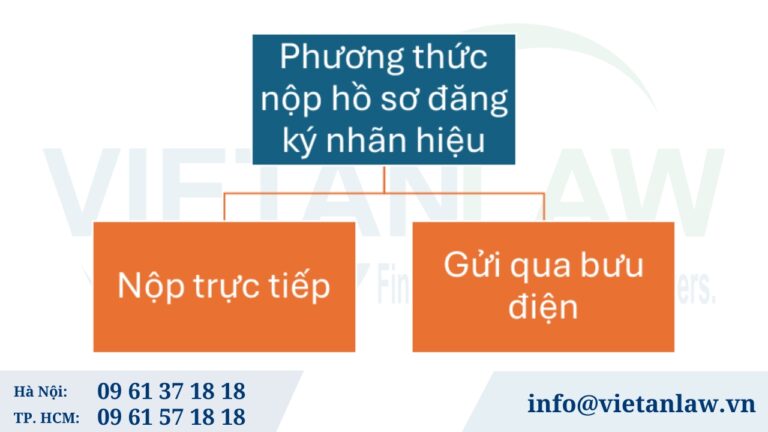 Phương thức nộp hồ sơ đăng ký nhãn hiệu tại SaN