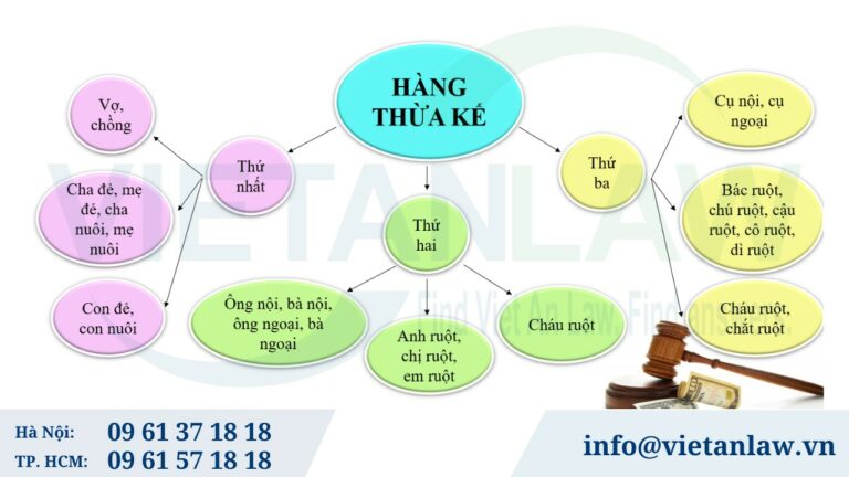 Quy định Hàng thừa kế theo pháp luật