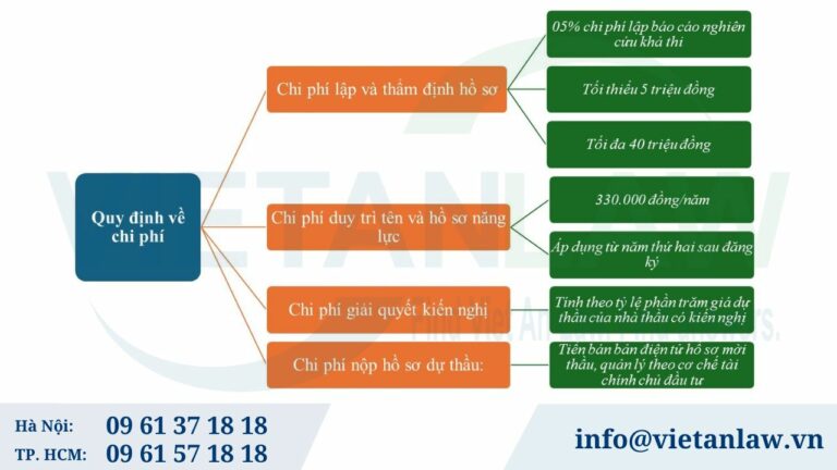 Quy định về chi phí trong lựa chọn nhà thầu