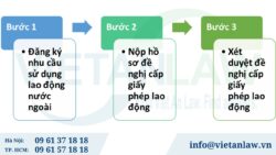 Chi phí cấp giấy phép lao động cho người nước ngoài