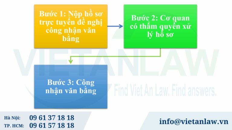 Quy trình công nhận văn bằng nước ngoài tại Việt Nam