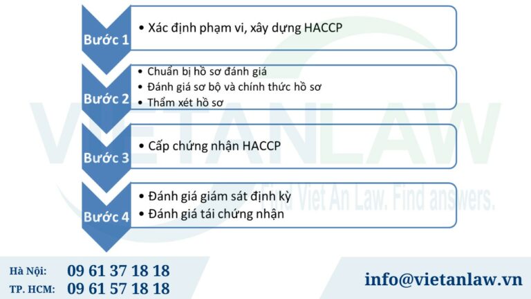 Quy trình đánh giá chứng nhận HACCP