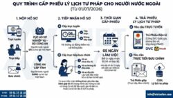 Dịch vụ cấp giấy phép lao động tại Hồ Chí Minh trọn gói