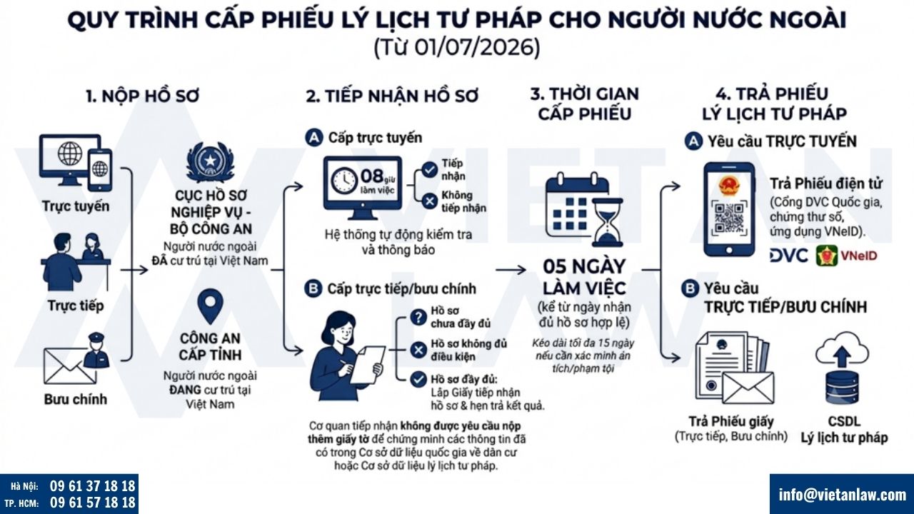Quy trình dịch vụ cấp giấy phép lao động tại Hồ Chí Minh