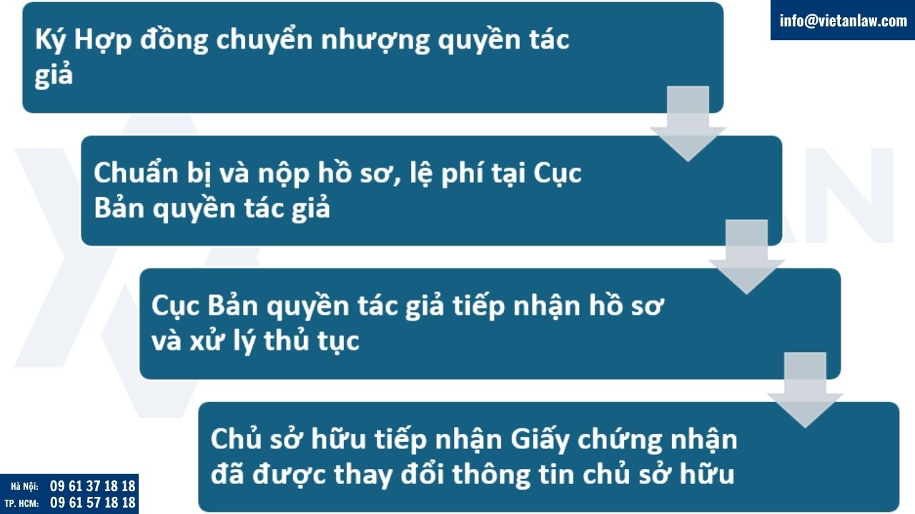 Quy trình ghi nhận thay đổi chuyển nhượng quyền tác giả