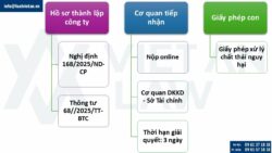 Mã ngành nghề thành lập công ty môi trường