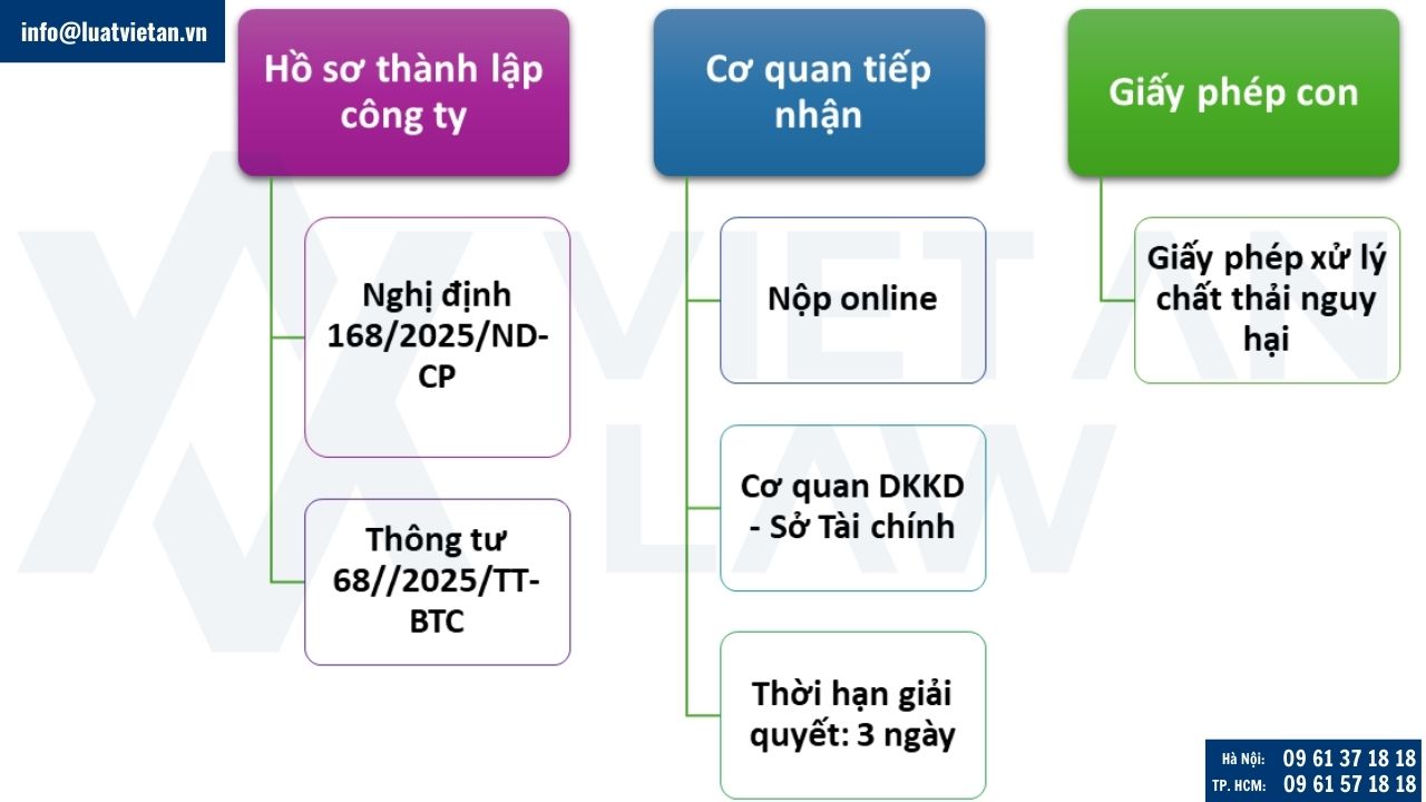 Quy trình thành lập công ty môi trường