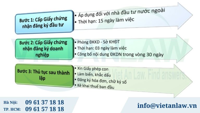 Quy trình, thủ tục thành lập công ty fdi trong khu chế xuất Tân Thuận tại Hồ Chí Minh