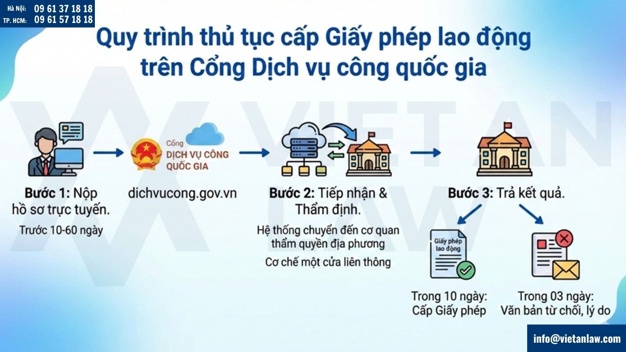 Quy trình xin Giấy phép lao động tại Việt Nam