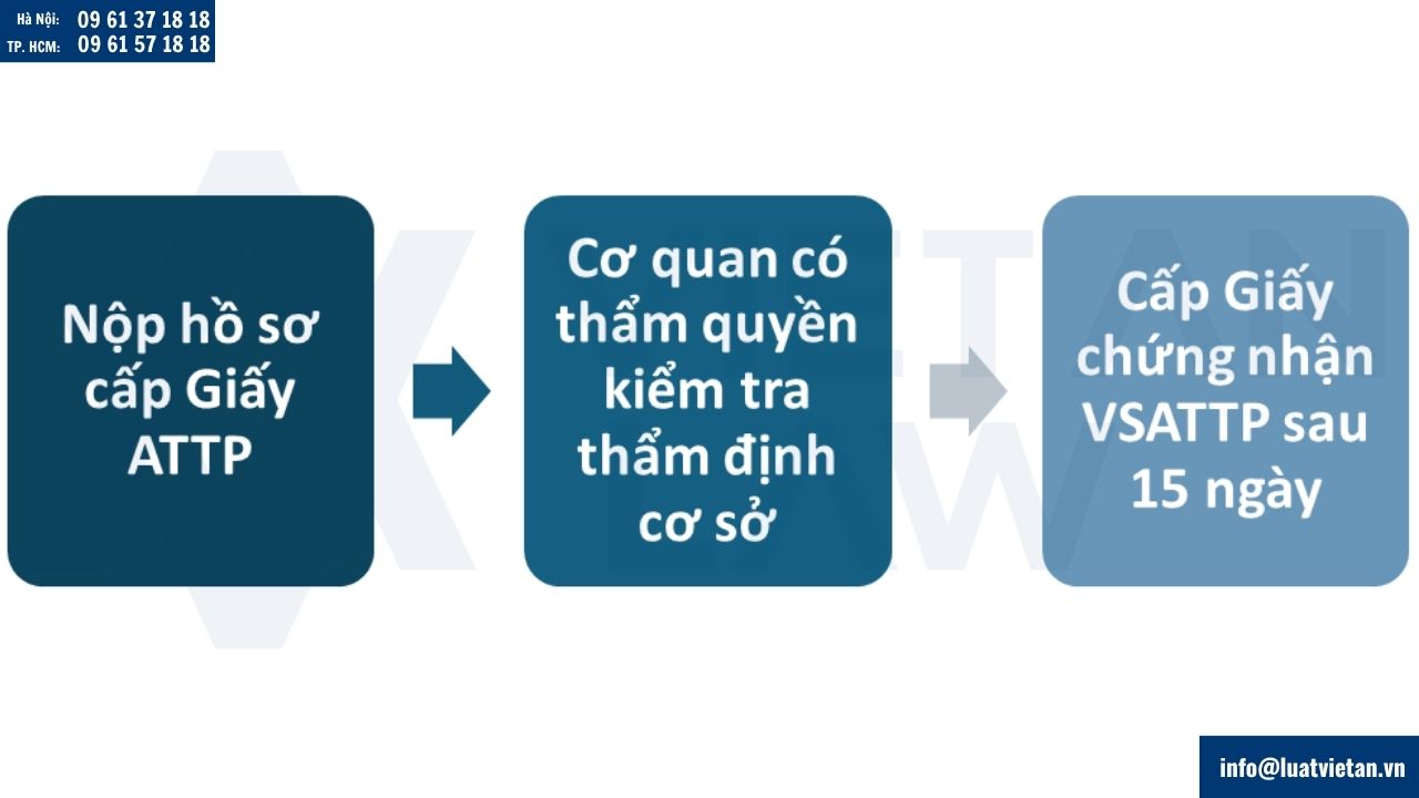 Quy trình xin cấp Giấy chứng nhận vệ sinh an toàn thực phẩm