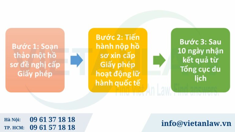 Quy trình xin cấp giấy phép lữ hành quốc tế