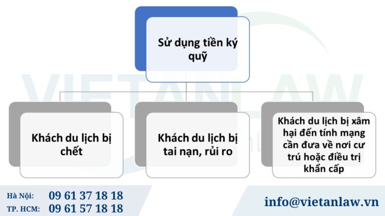 Sử dụng tiền ký quỹ du lịch