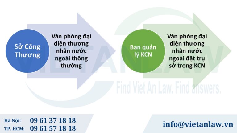 Thẩm quyền cấp Giấy phép hoạt động văn phòng đại diện nước ngoài